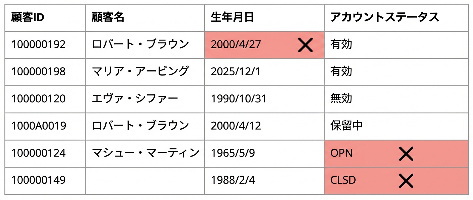 妥当性のデータ品質ルールを示す表
