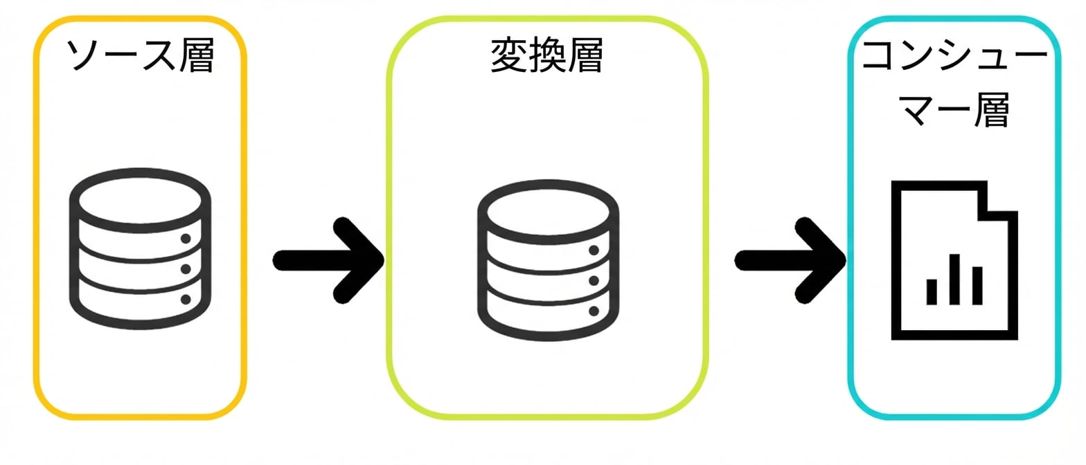 データリネージの例