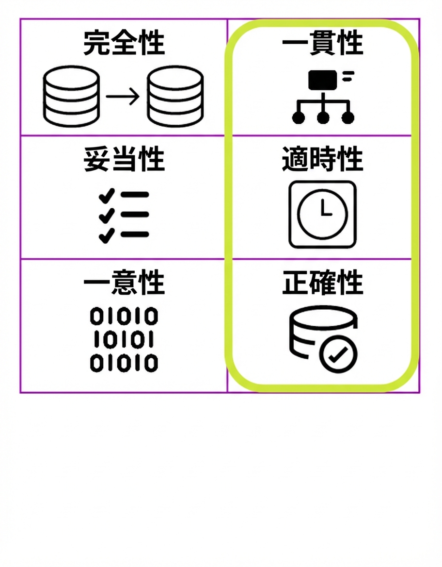 6つのデータ品質ディメンションの表（整合性・適時性・正確性を強調）