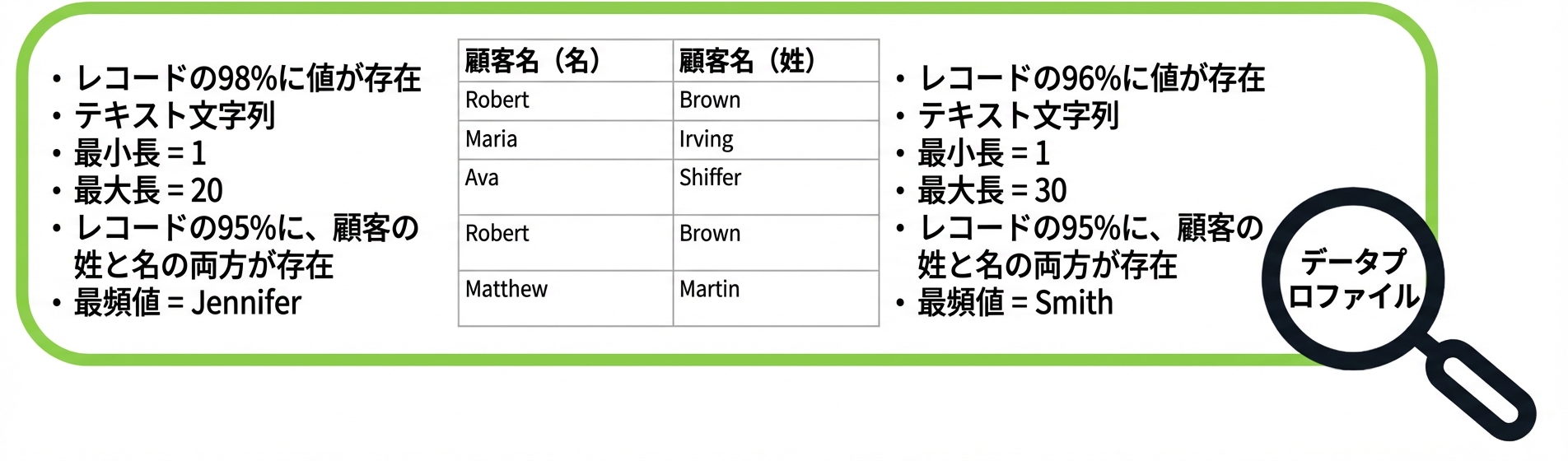 データプロファイルの例