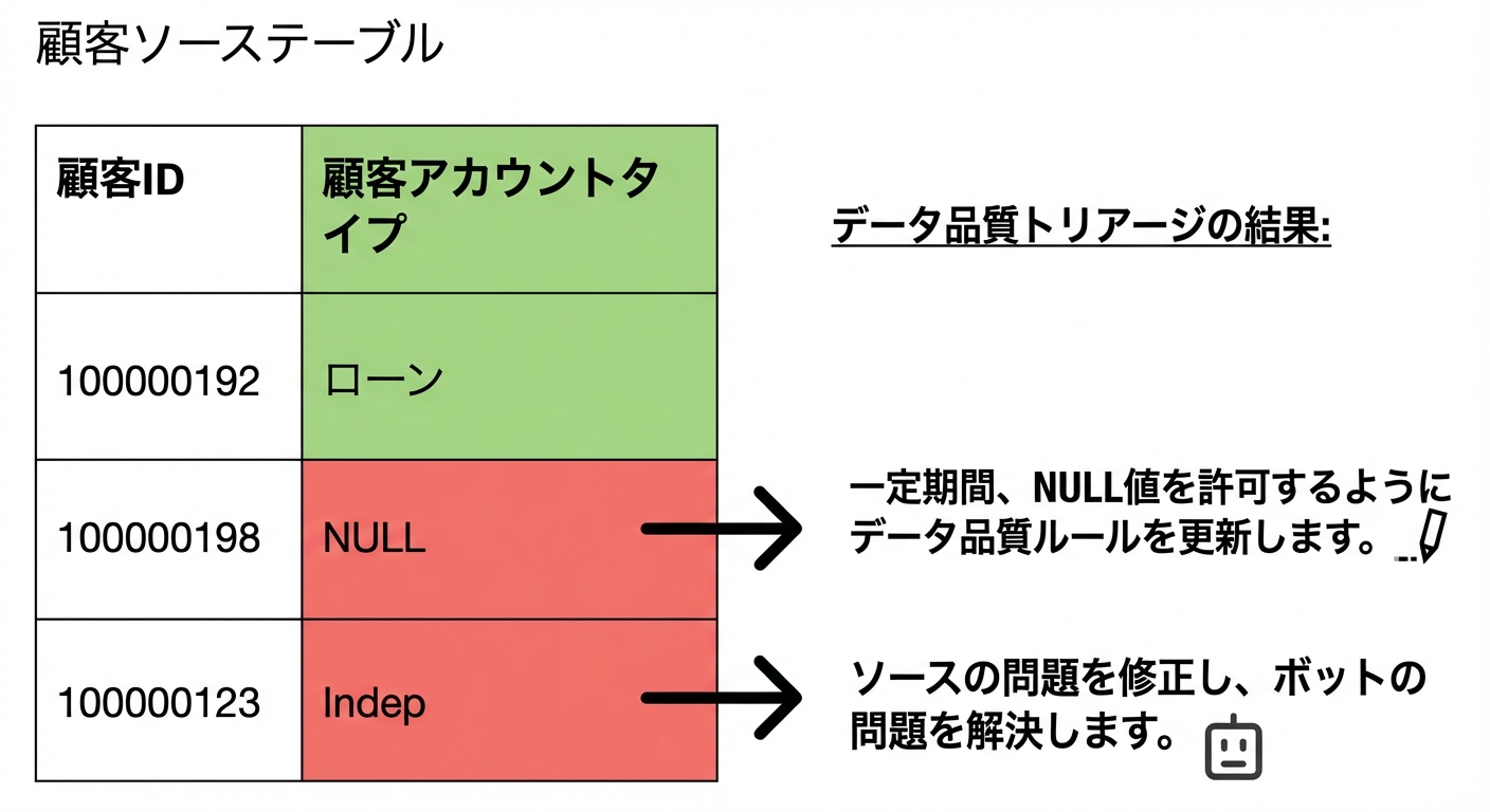 データ品質問題のあるデータテーブル
