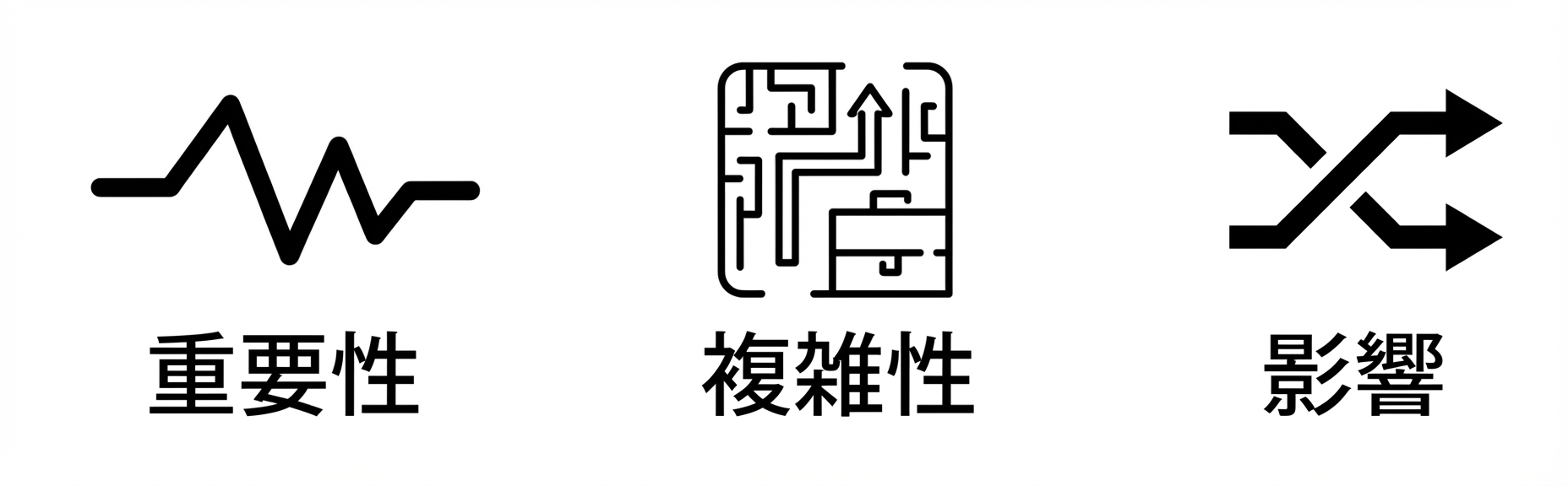 3つの画像: 重大度の心拍、複雑さのパズル、影響の絡み合う矢印