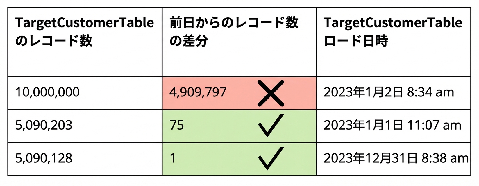 整合性のデータ品質ルールを示す表