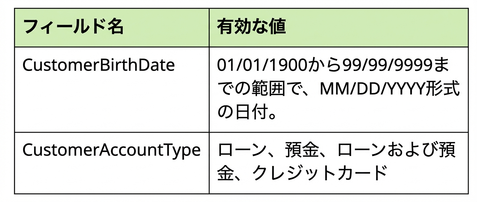 データプロファイルの例