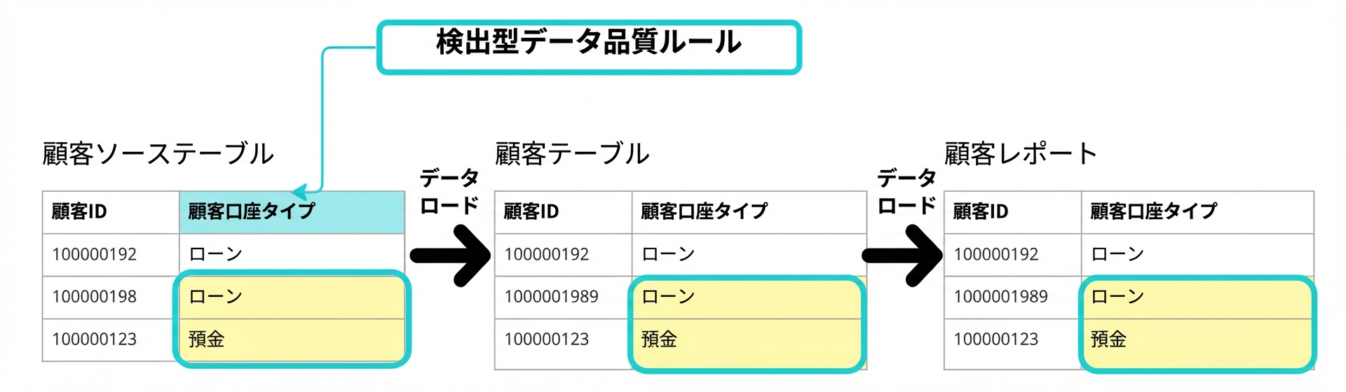 データパイプライン内の3つのテーブルに適用する検知型データ品質ルールの例
