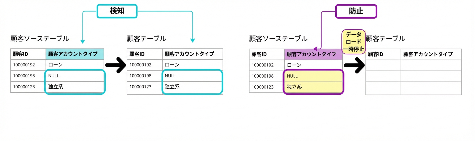 検知型と予防型のデータ品質ルールの違いを示す図