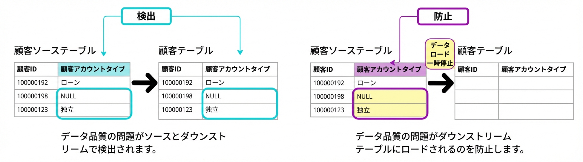 探知型と予防型のデータ品質ルールの違いを示す図