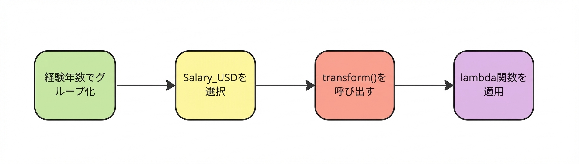 lambda 関数を適用