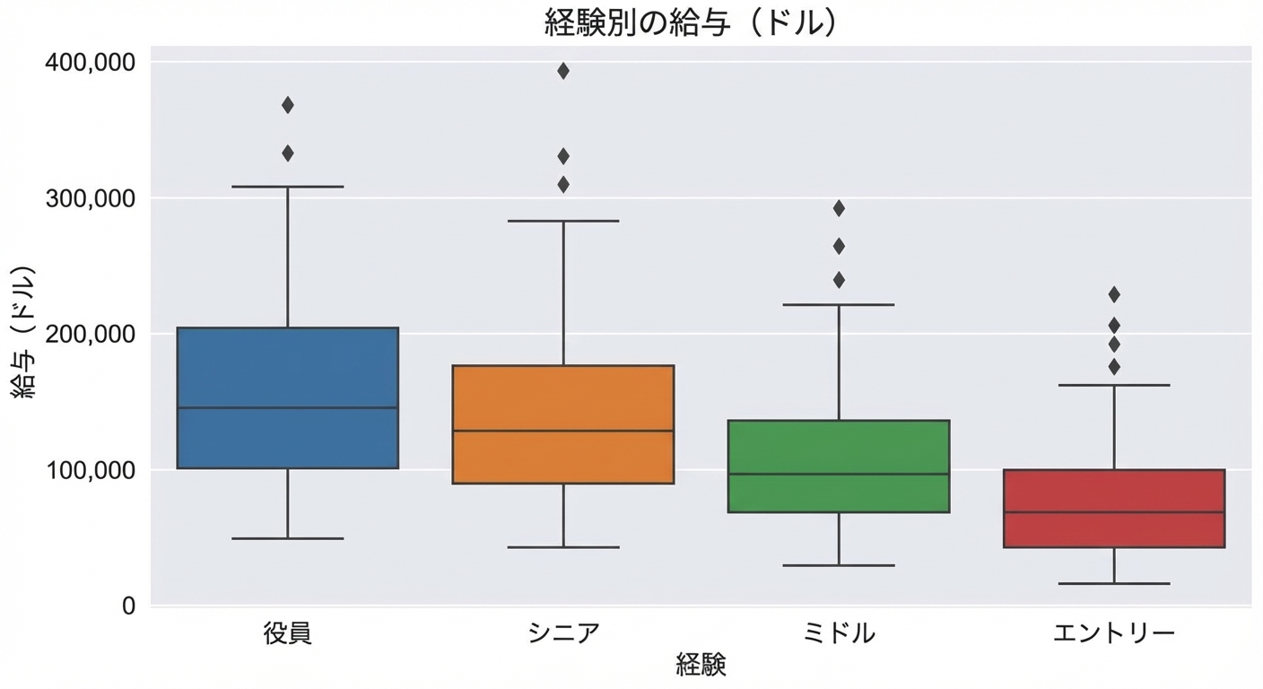 欠損を含むデータでの経験別給与の箱ひげ図。上限は約45万ドル