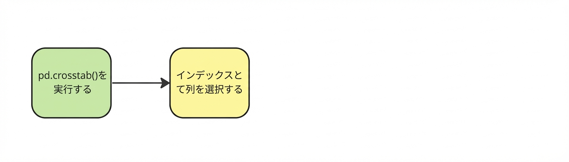 インデックスに使う列を選択