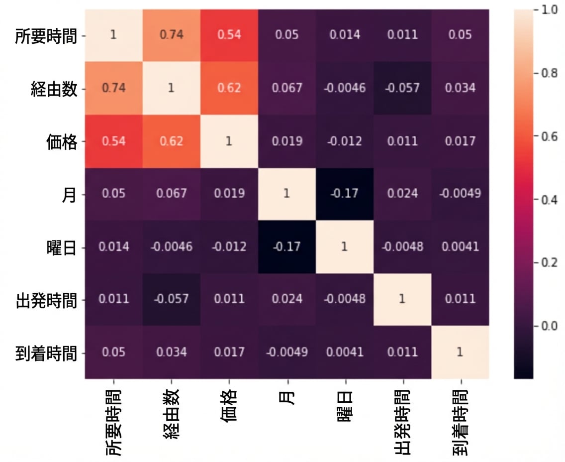 日時属性と価格に相関がないことを示すヒートマップ