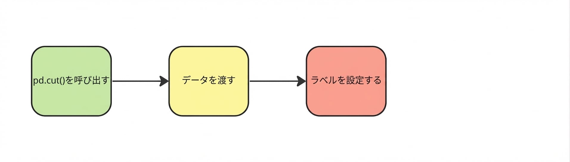 ラベルを設定