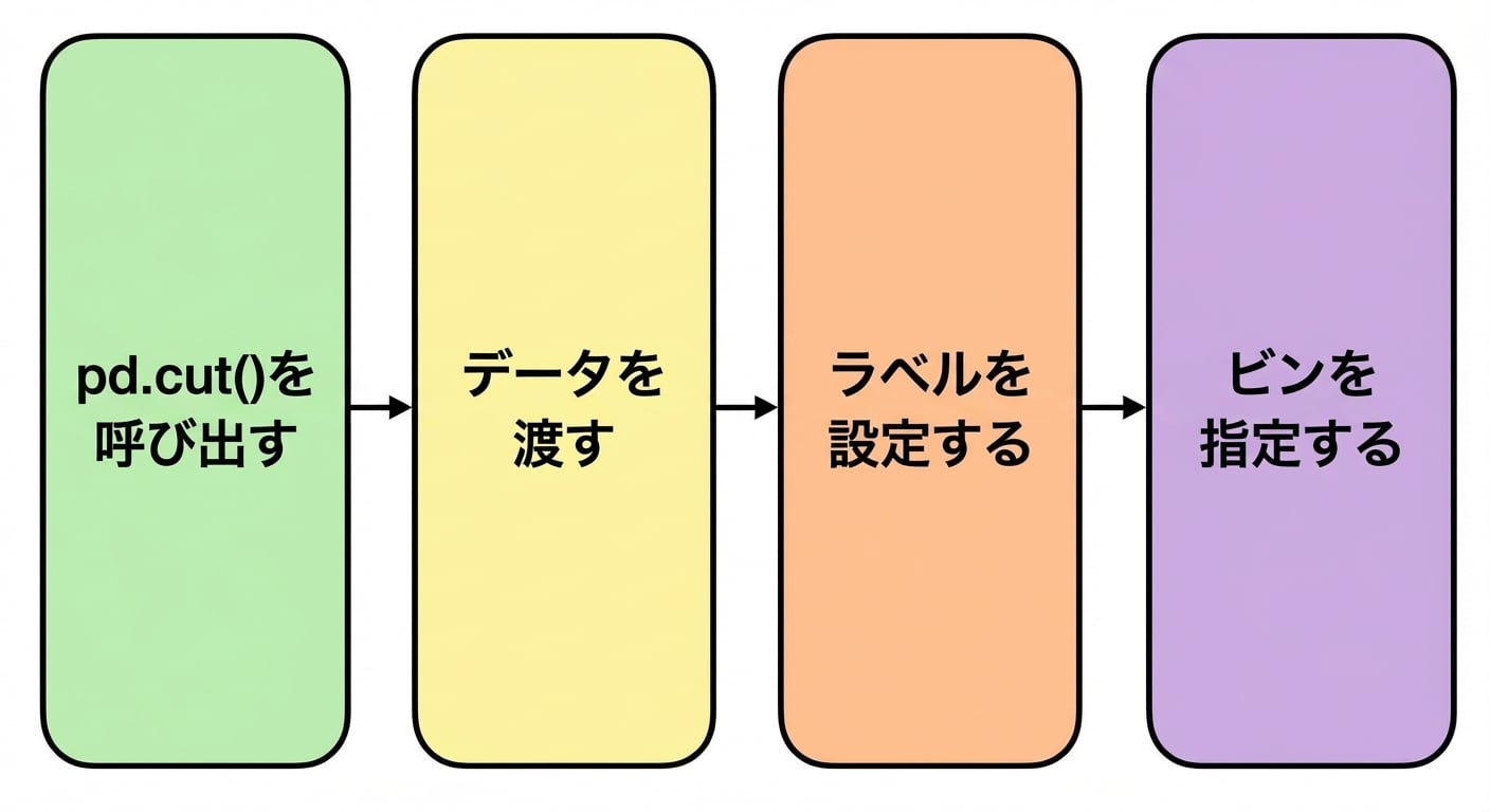 ビンを指定