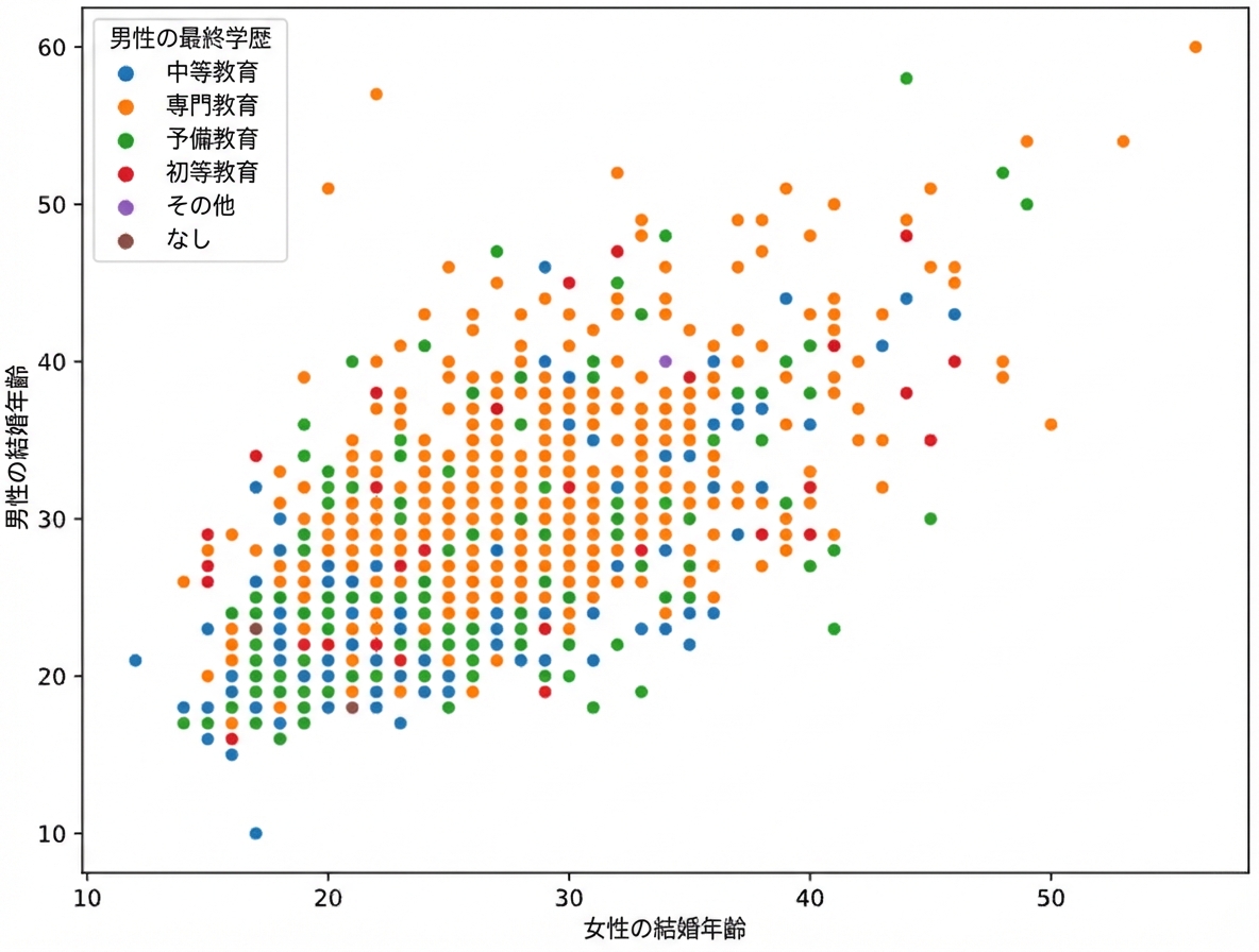 hue を education_man にした woman_age_marriage と man_age_marriage の散布図
