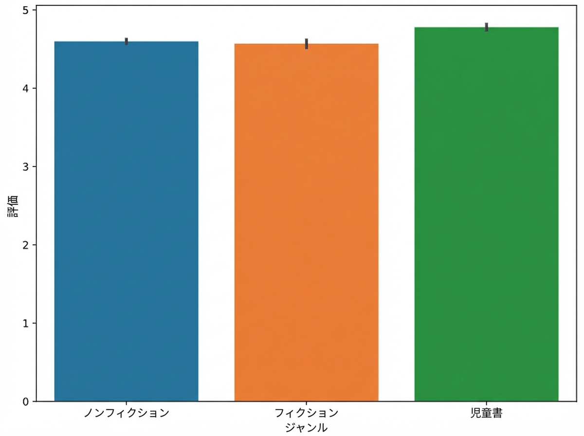 書籍ジャンル別の平均評価を示す棒グラフ