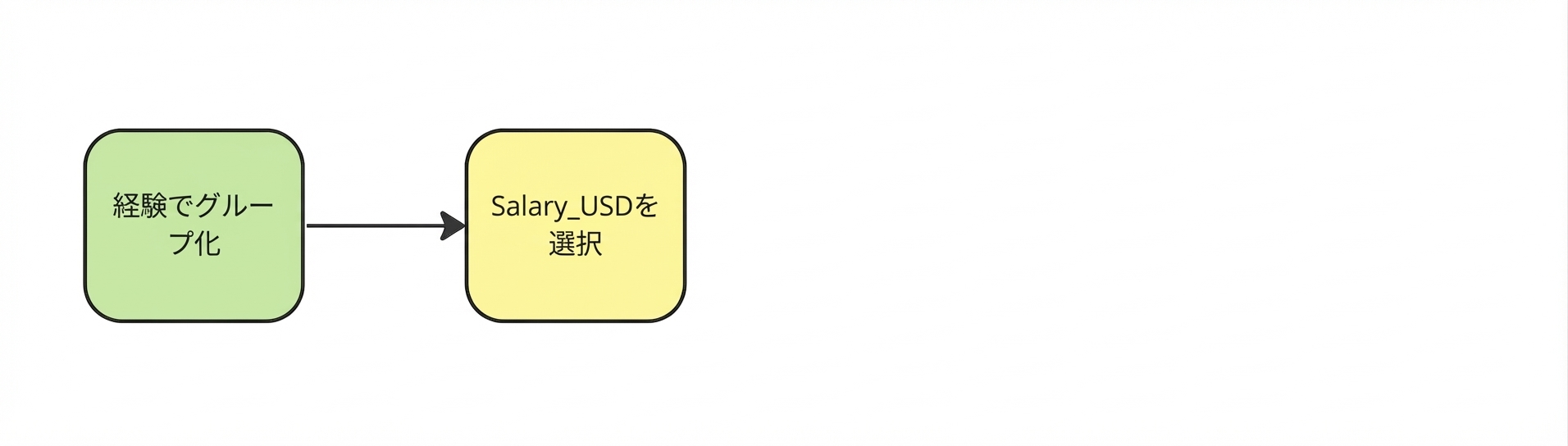 次に Salary_USD 列を選択