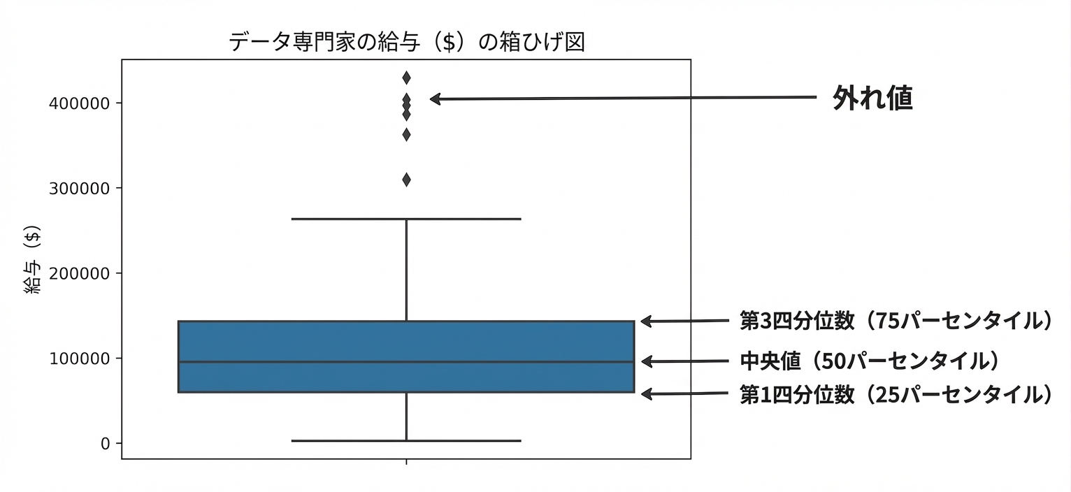 データ専門職の給与の箱ひげ図。箱の下端が第25百分位、中央線が第50百分位、上端が第75百分位、箱外の菱形が外れ値を示す