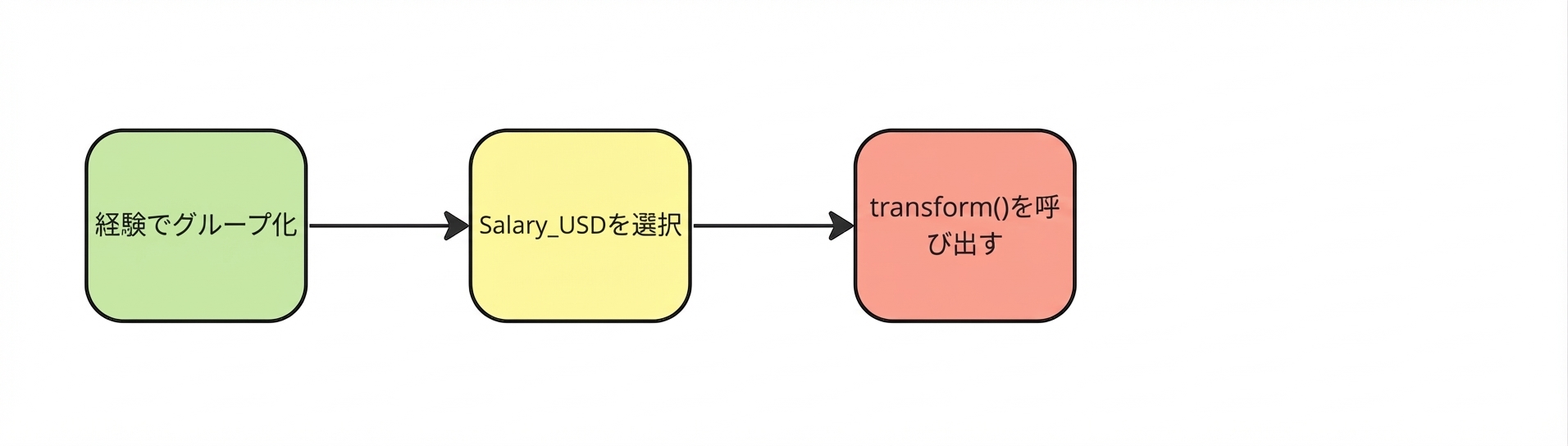 pandas の transform メソッドを呼び出す