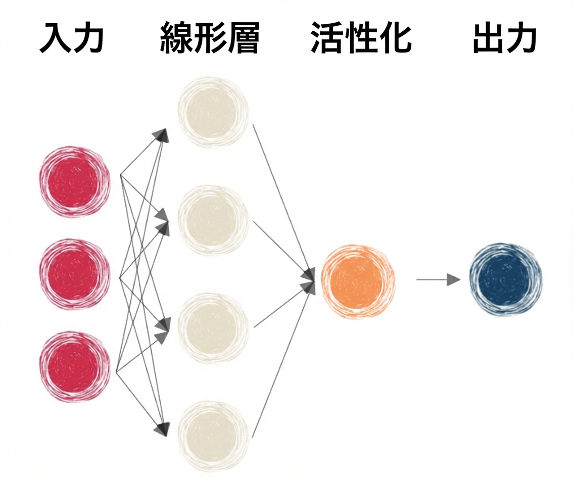 線形層と活性化関数を備えたニューラルネットワークの図