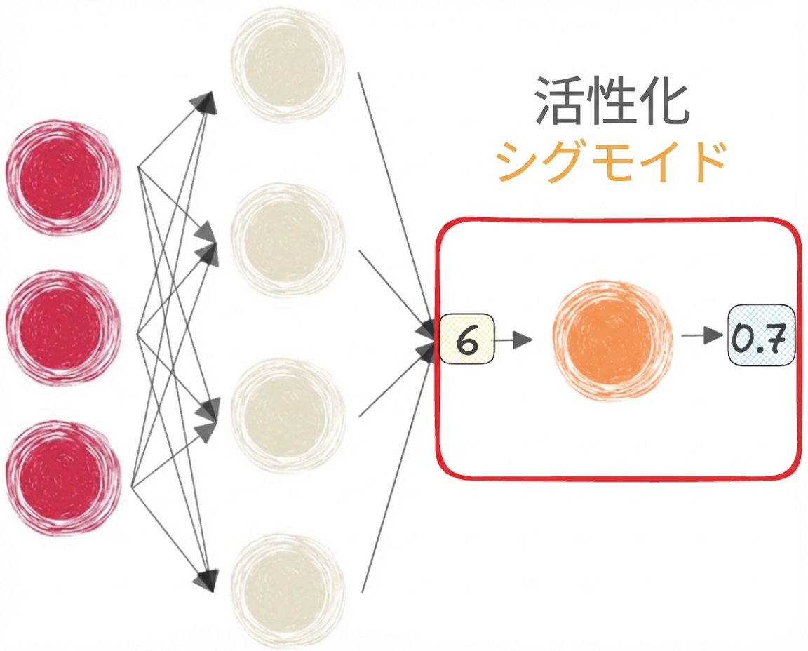 シグモイド関数を用いたニューラルネットワーク