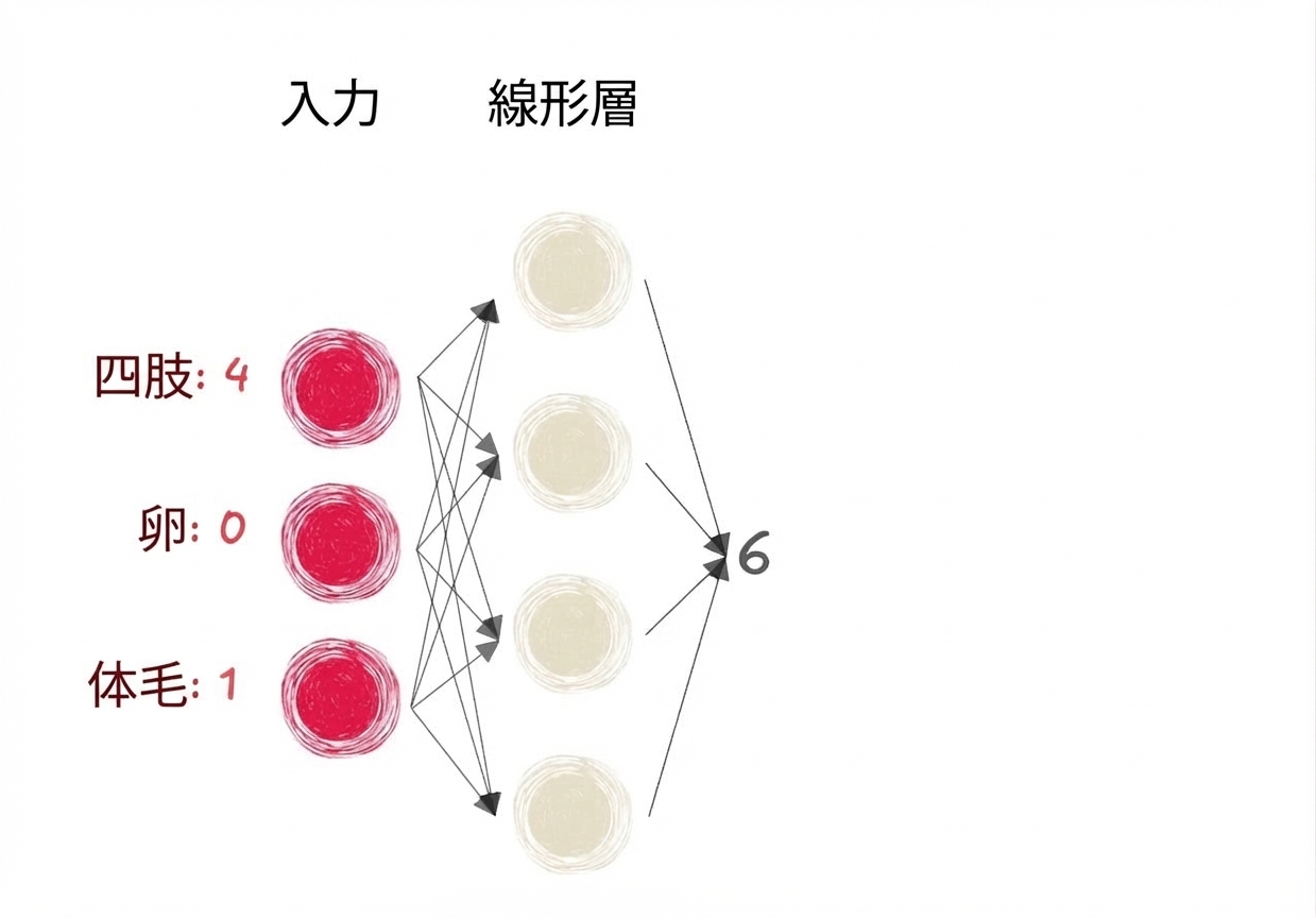 入力と線形層の出力が6のニューラルネットワーク部分の図