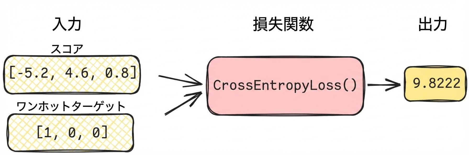 値入りの損失関数の図