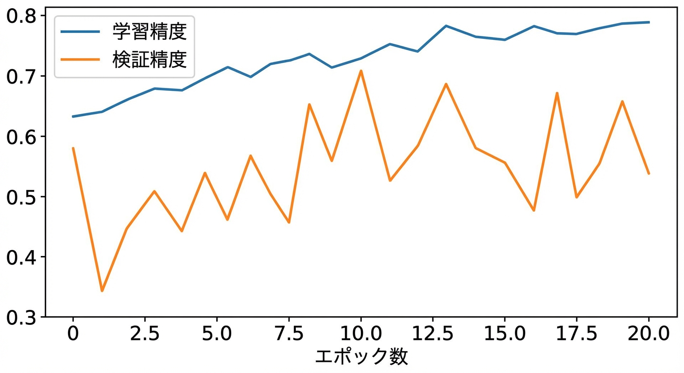 正則化が強すぎる