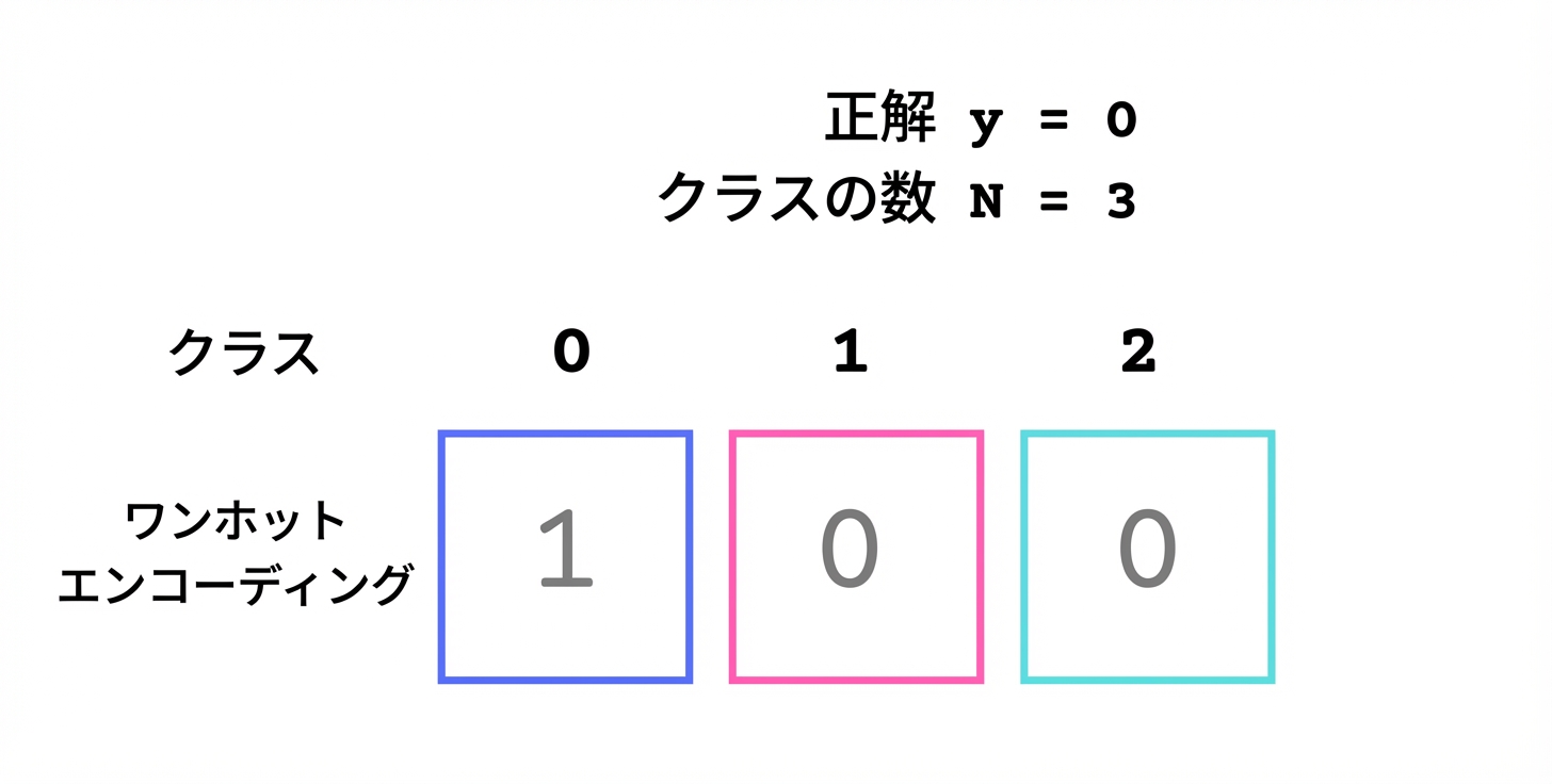 One-hot エンコーディング