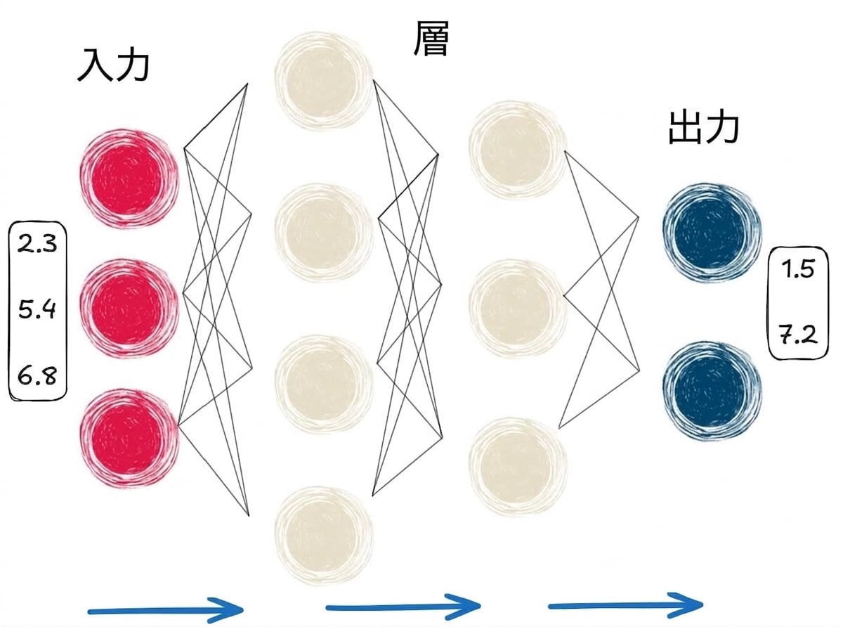 順伝播の図解