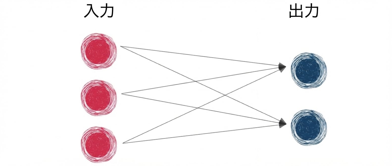 入力と出力のみの基本的なニューラルネットワーク図
