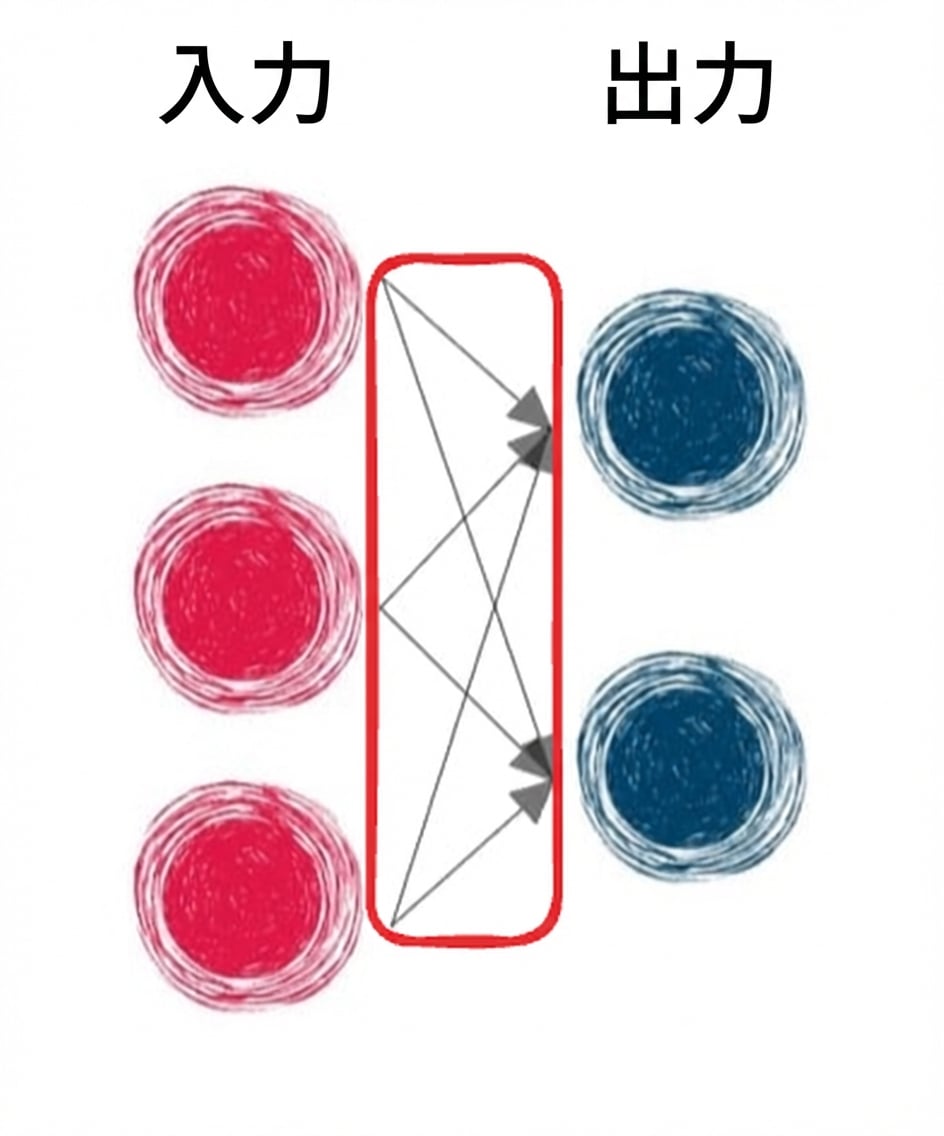 入力層と出力層を矢印で結んだ図