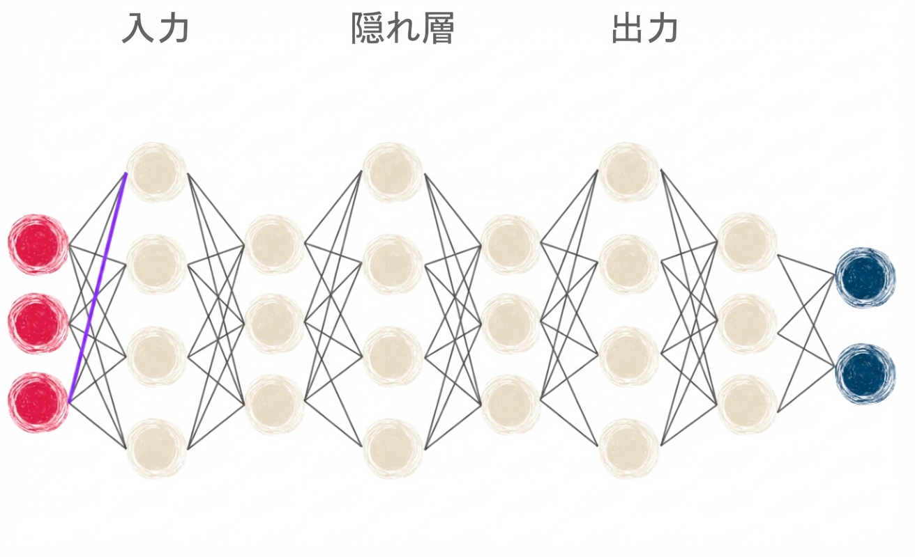 複数の層を持つニューラルネットワークの図