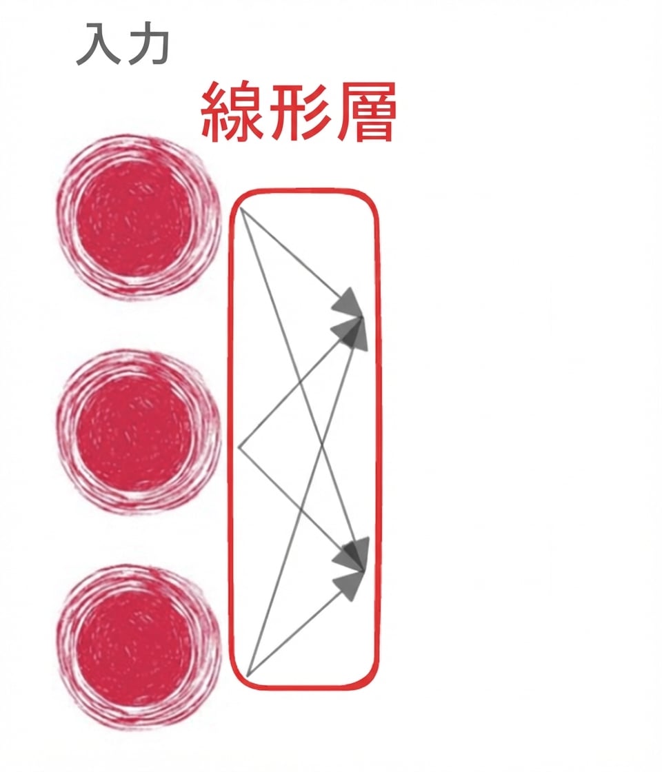 線形層を示す矢印付きで入力を表す3つのノード