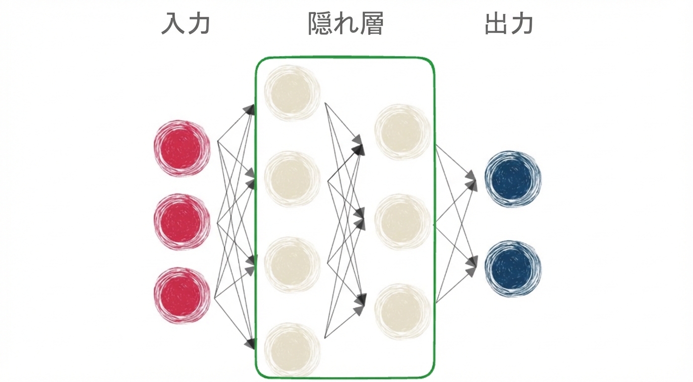 入力・中間・出力を持つニューラルネットワーク図