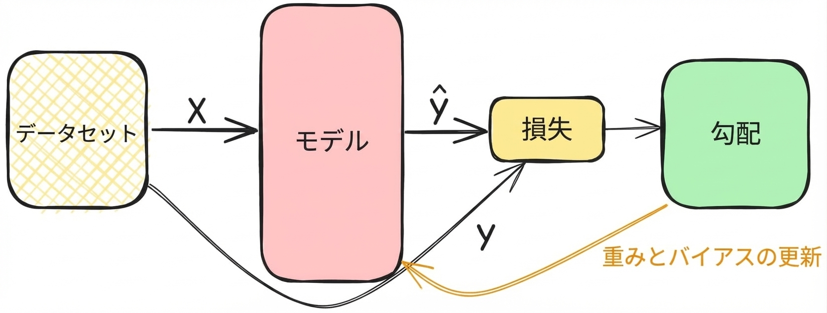 勾配の計算