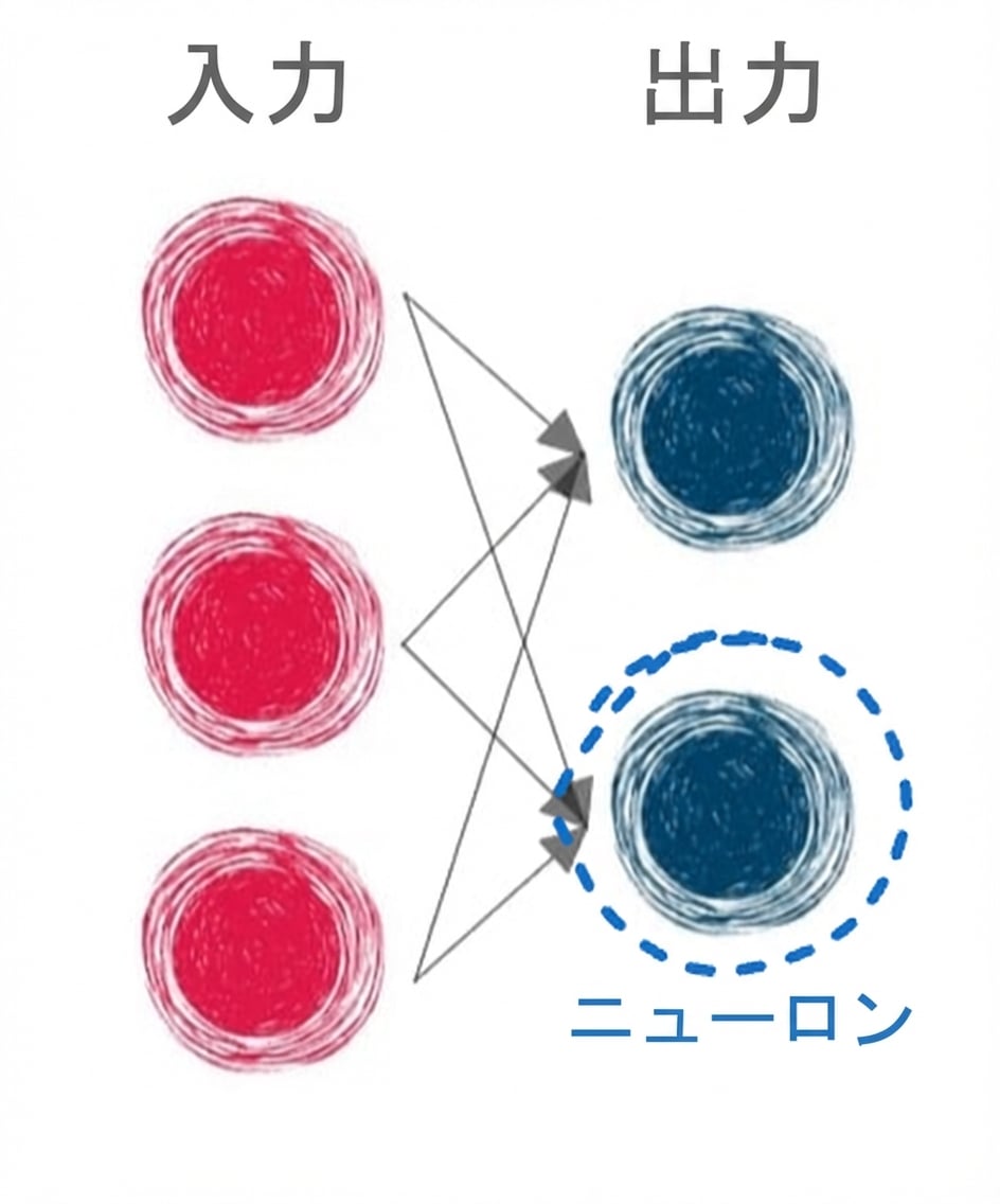 入力層と出力層を矢印で結び、1つの出力ニューロンを円で囲んだ図