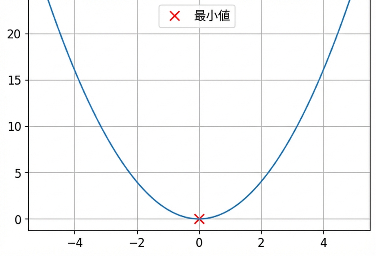 凸関数の例