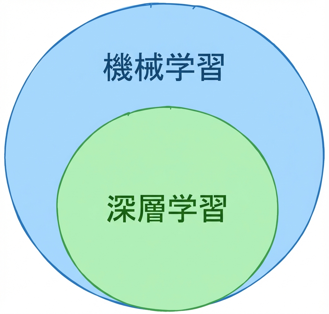 ディープラーニングが機械学習の一部であることを示すオニオン図