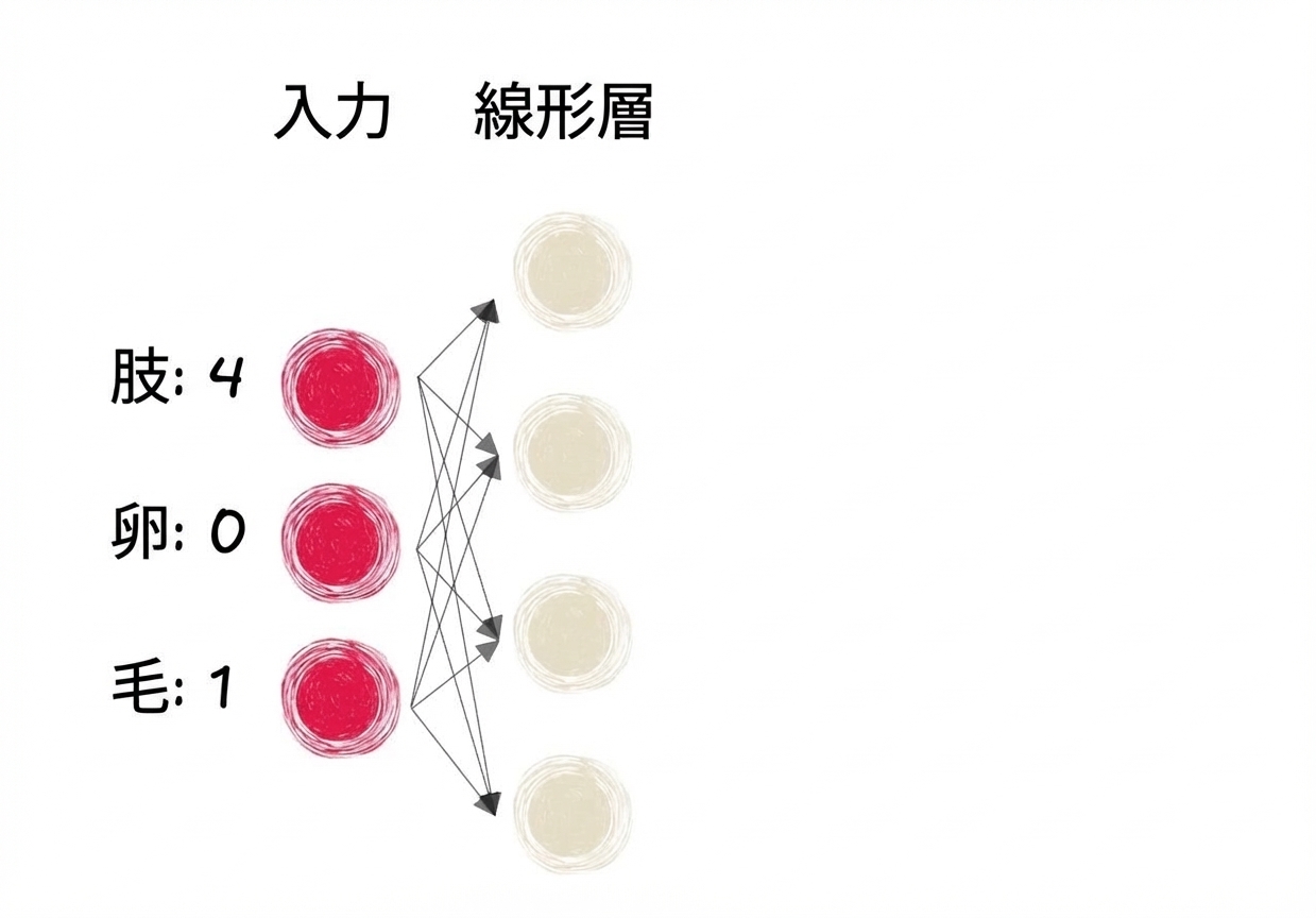 入力と線形層を持つニューラルネットワークの図
