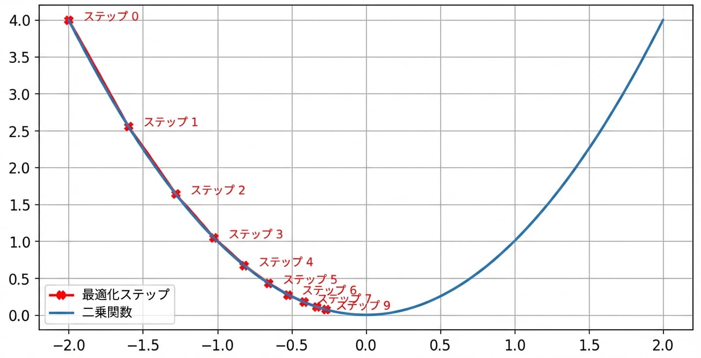 最適な学習率の例