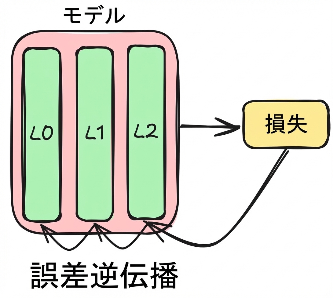 誤差逆伝播の図