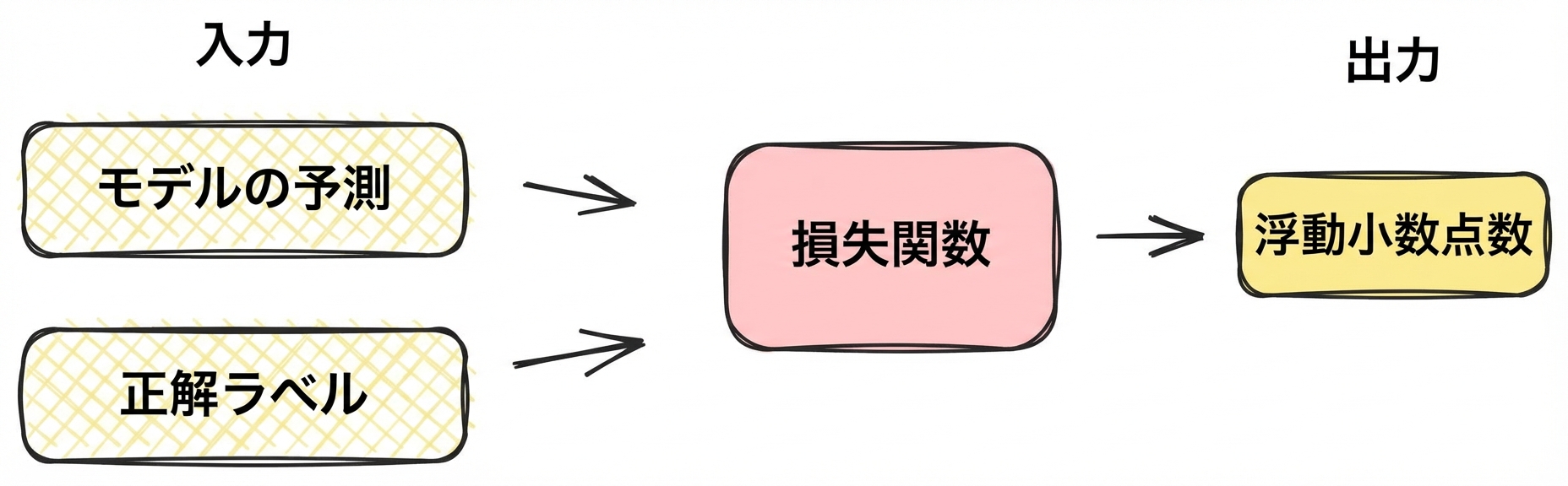 損失関数の図
