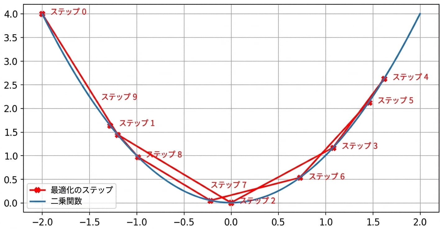 大きすぎる学習率の例