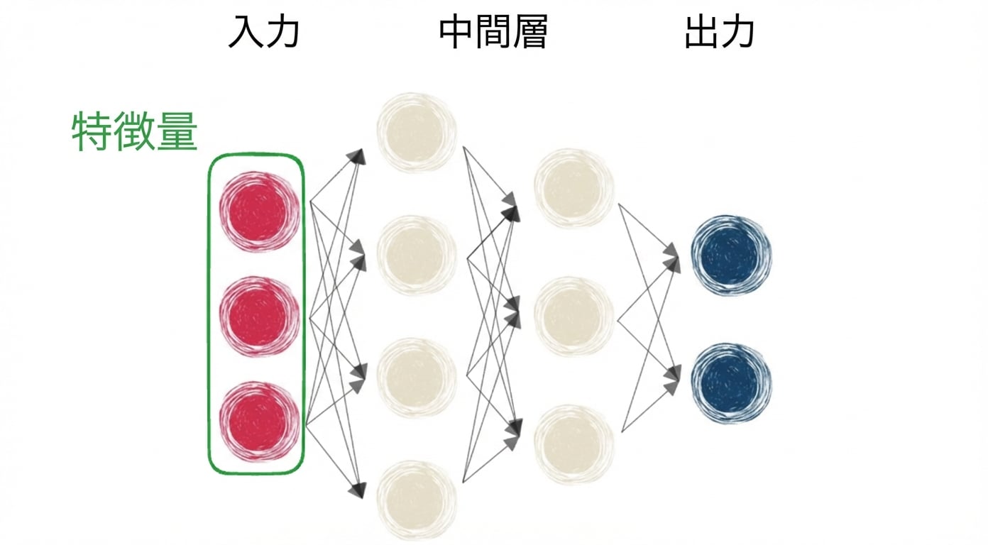 入力・中間・出力を持つニューラルネットワーク図