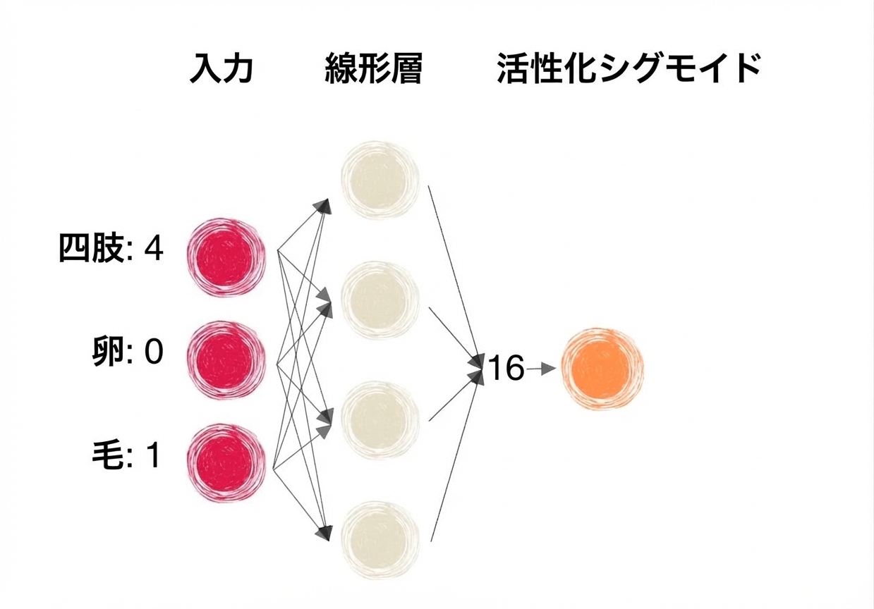 入力、線形層の出力6、シグモイド活性化関数を示すニューラルネットワーク部分の図
