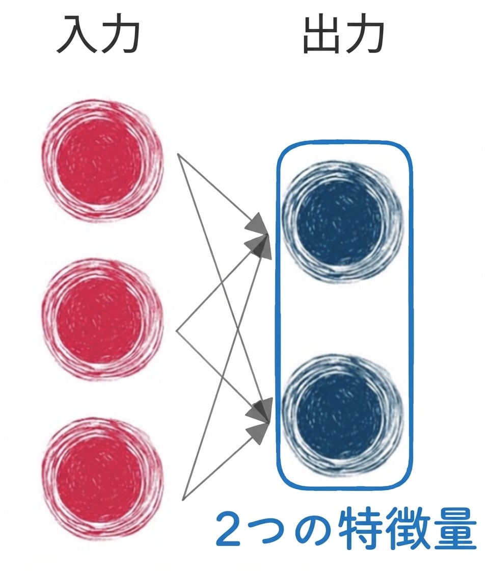 入力と出力のみの基本的なニューラルネットワーク図