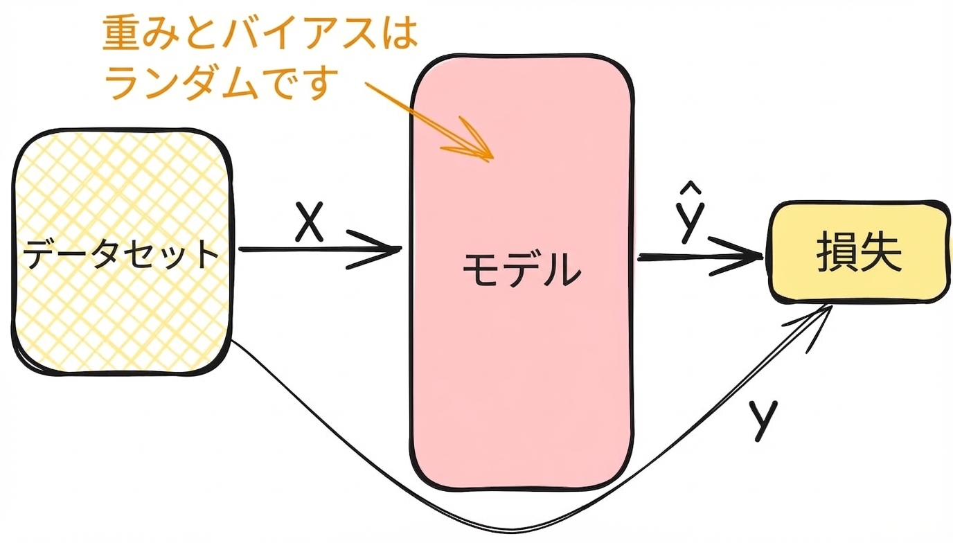 損失の計算