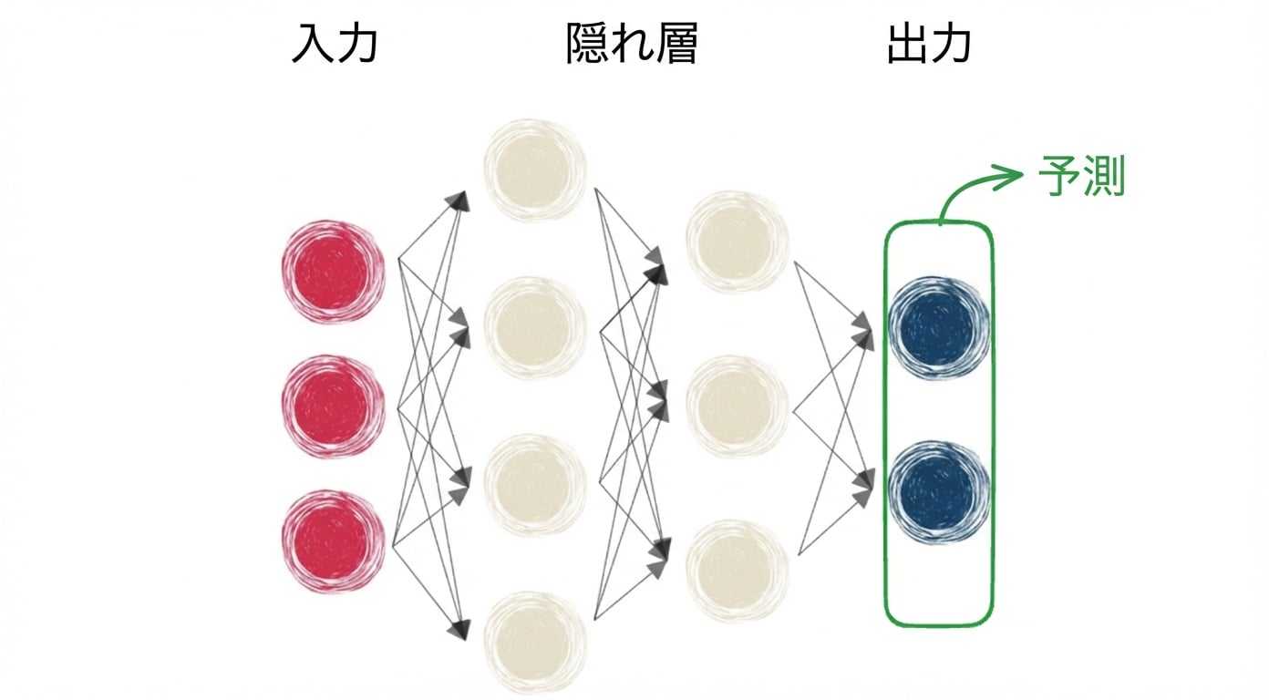 入力・中間・出力を持つニューラルネットワーク図