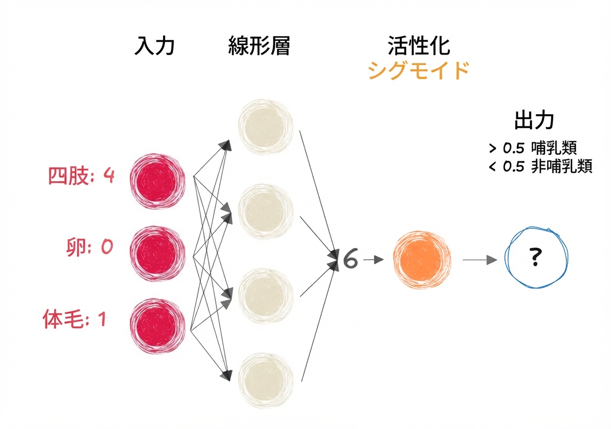 入力、線形層の出力6、シグモイド活性化関数と最終出力を示す図