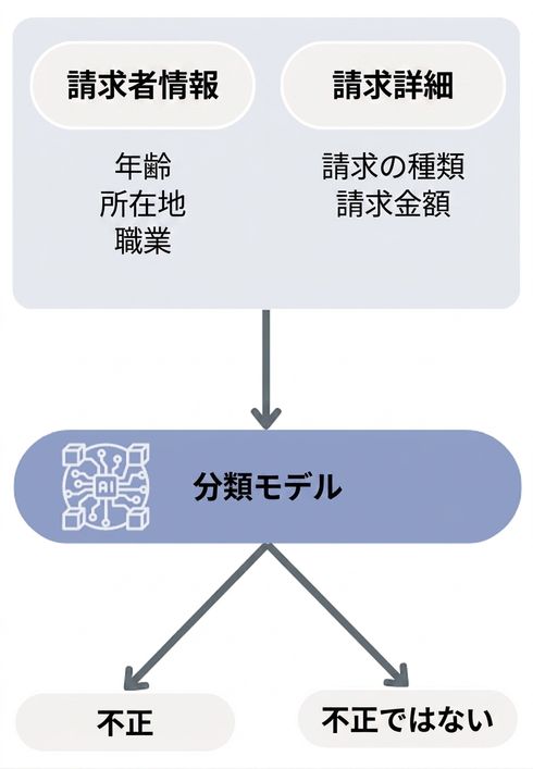 Workflow to a classification model